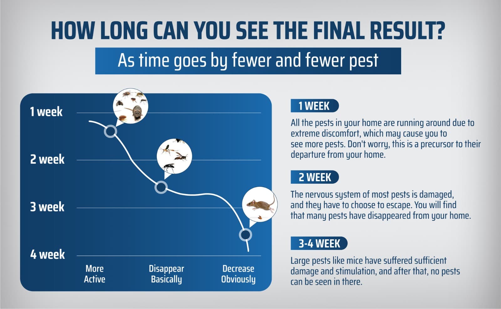 Pest reduction timeline over 1–4 weeks of ultrasonic treatment
